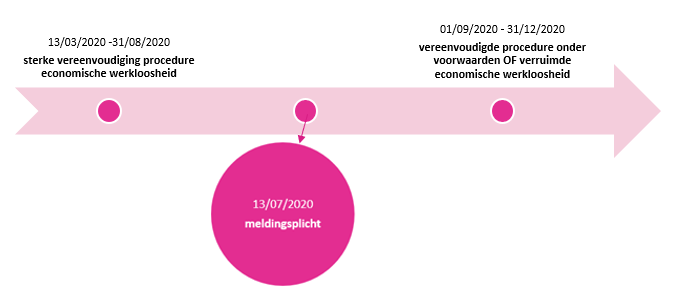 Economische werkloosheid na 31/08/2020